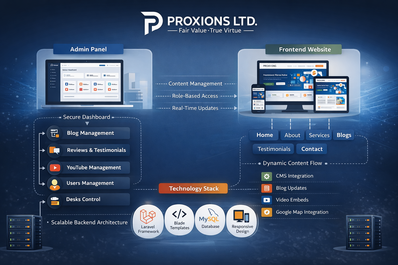 PROXIONS – A Fully Dynamic Business Platform